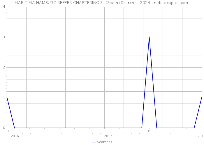 MARITIMA HAMBURG REEFER CHARTERING SL (Spain) Searches 2024 