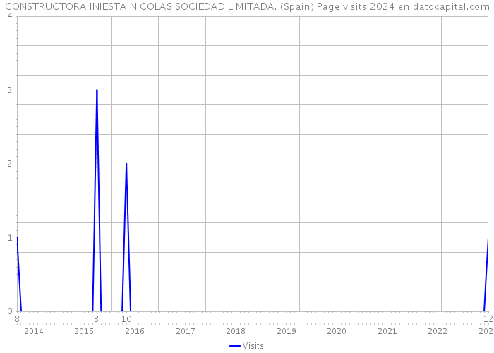 CONSTRUCTORA INIESTA NICOLAS SOCIEDAD LIMITADA. (Spain) Page visits 2024 