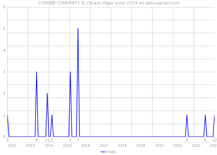 CONSER COMUNITY SL (Spain) Page visits 2024 