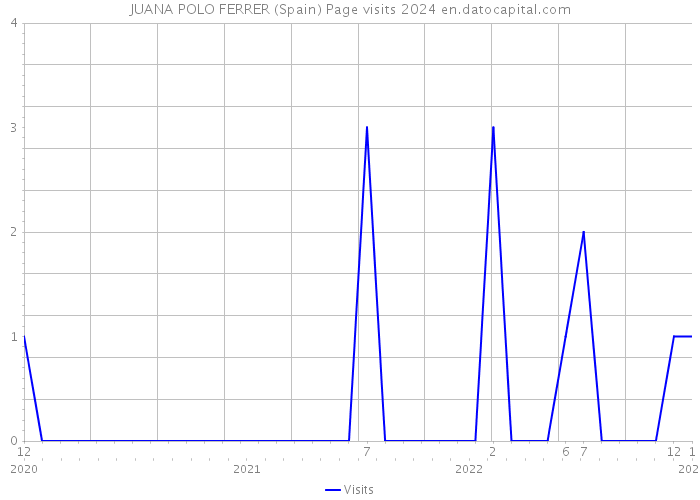 JUANA POLO FERRER (Spain) Page visits 2024 