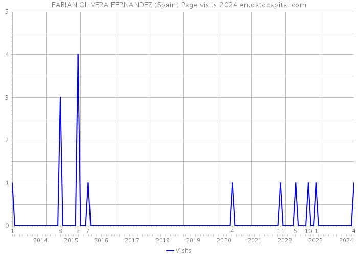 FABIAN OLIVERA FERNANDEZ (Spain) Page visits 2024 