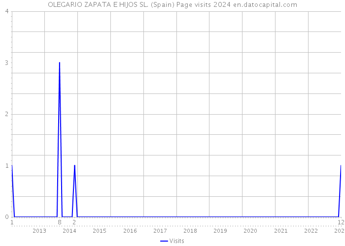 OLEGARIO ZAPATA E HIJOS SL. (Spain) Page visits 2024 