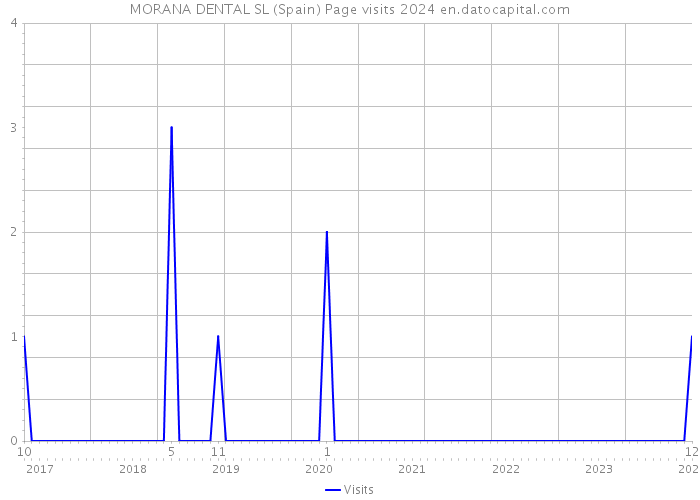 MORANA DENTAL SL (Spain) Page visits 2024 