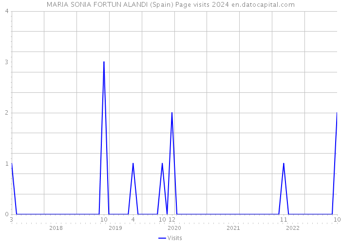 MARIA SONIA FORTUN ALANDI (Spain) Page visits 2024 