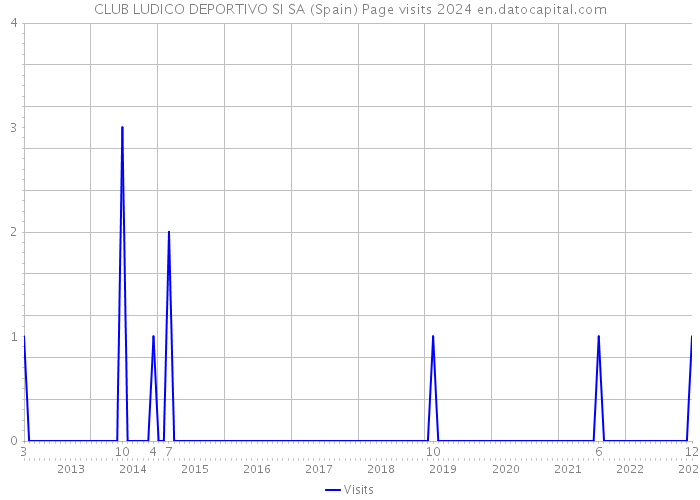 CLUB LUDICO DEPORTIVO SI SA (Spain) Page visits 2024 
