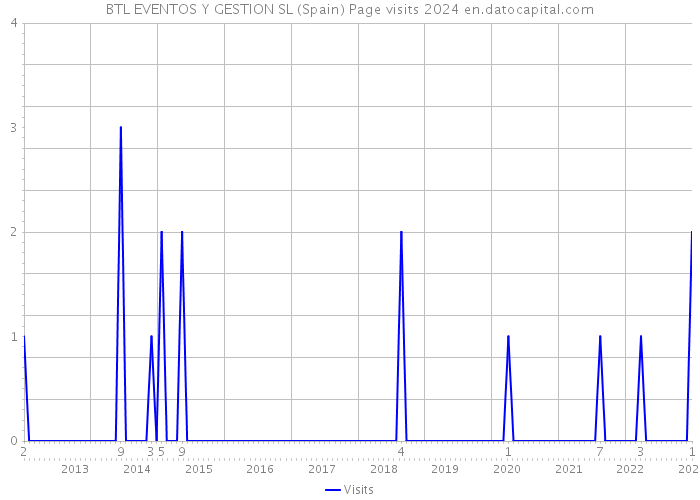 BTL EVENTOS Y GESTION SL (Spain) Page visits 2024 