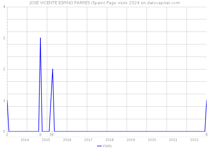 JOSE VICENTE ESPINO PARRES (Spain) Page visits 2024 