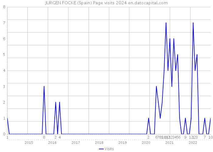 JURGEN FOCKE (Spain) Page visits 2024 