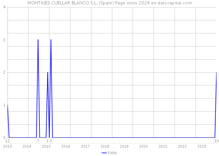 MONTAJES CUELLAR BLANCO S.L. (Spain) Page visits 2024 