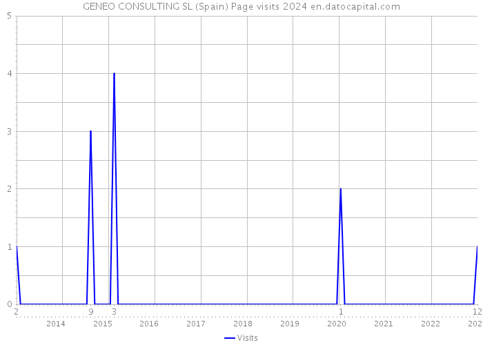 GENEO CONSULTING SL (Spain) Page visits 2024 