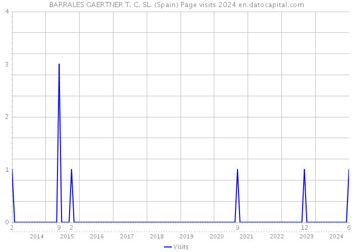 BARRALES GAERTNER T. C. SL. (Spain) Page visits 2024 