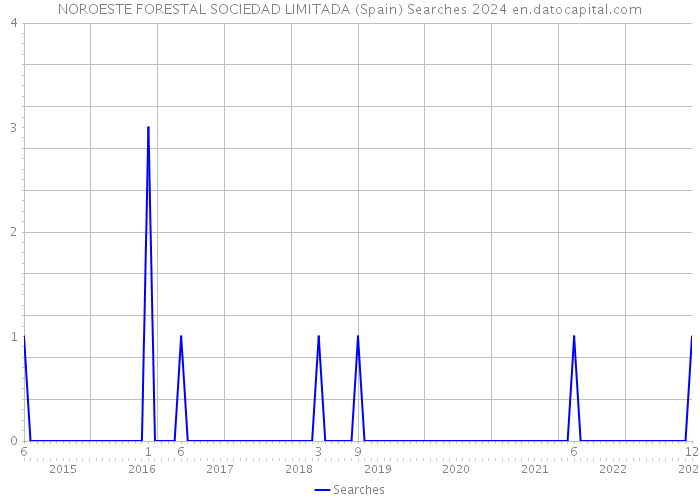 NOROESTE FORESTAL SOCIEDAD LIMITADA (Spain) Searches 2024 