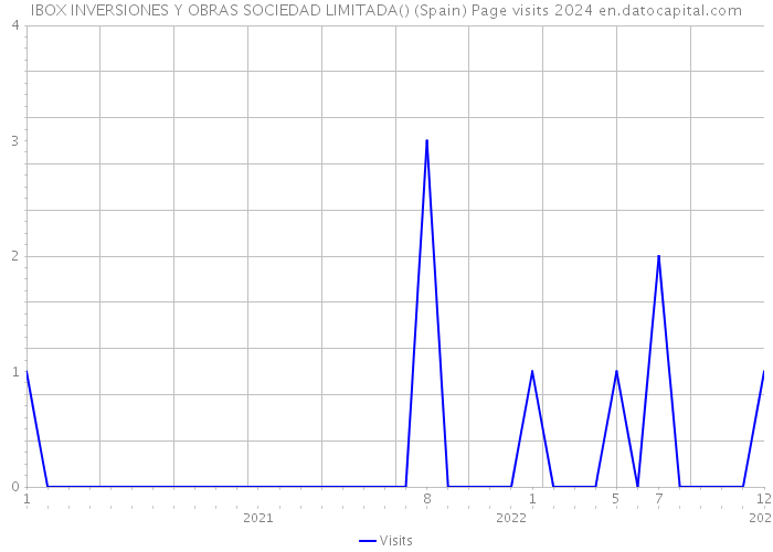 IBOX INVERSIONES Y OBRAS SOCIEDAD LIMITADA() (Spain) Page visits 2024 