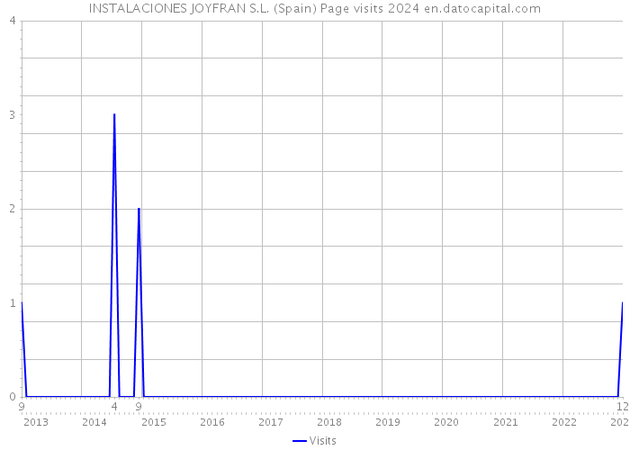 INSTALACIONES JOYFRAN S.L. (Spain) Page visits 2024 