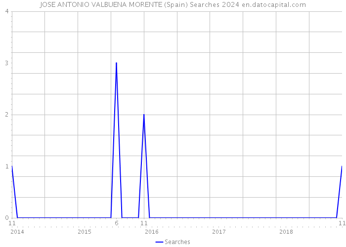 JOSE ANTONIO VALBUENA MORENTE (Spain) Searches 2024 
