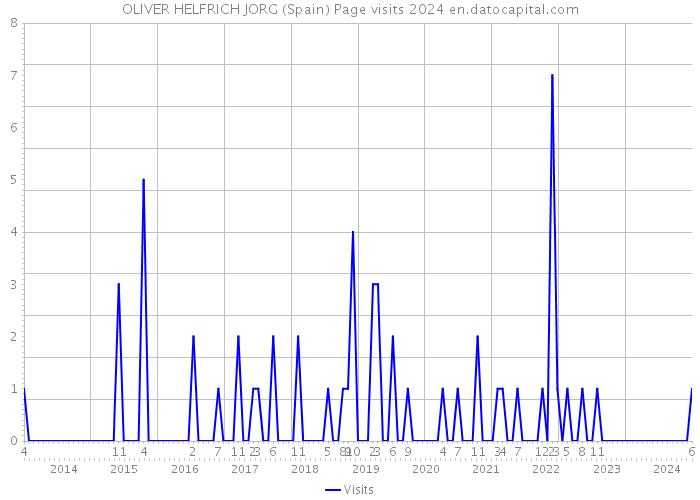 OLIVER HELFRICH JORG (Spain) Page visits 2024 