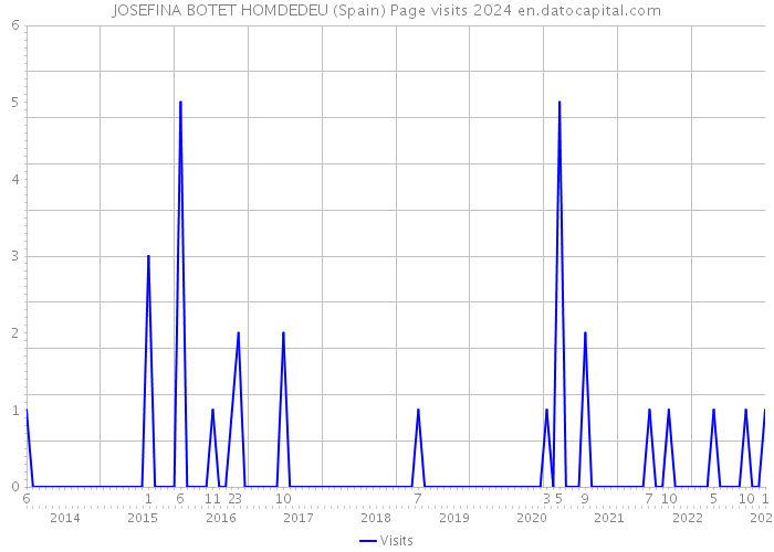 JOSEFINA BOTET HOMDEDEU (Spain) Page visits 2024 