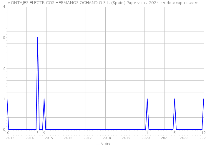 MONTAJES ELECTRICOS HERMANOS OCHANDIO S.L. (Spain) Page visits 2024 