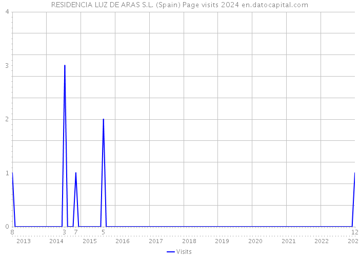 RESIDENCIA LUZ DE ARAS S.L. (Spain) Page visits 2024 
