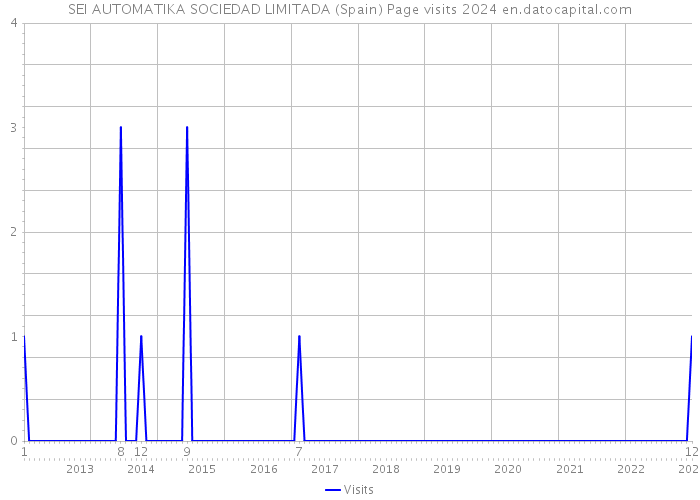 SEI AUTOMATIKA SOCIEDAD LIMITADA (Spain) Page visits 2024 