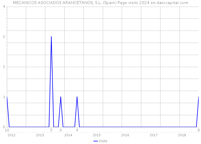 MECANICOS ASOCIADOS ARANCETANOS, S.L. (Spain) Page visits 2024 