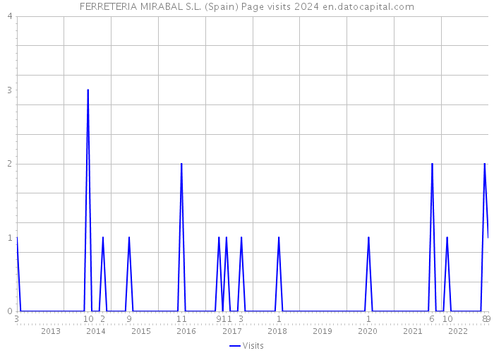 FERRETERIA MIRABAL S.L. (Spain) Page visits 2024 