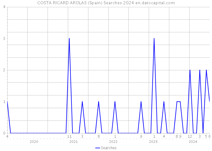 COSTA RICARD AROLAS (Spain) Searches 2024 