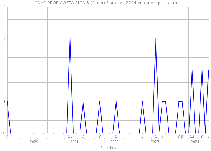 CDAD PROP COSTA RICA 3 (Spain) Searches 2024 