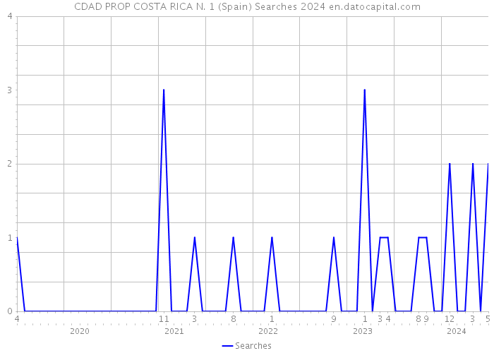 CDAD PROP COSTA RICA N. 1 (Spain) Searches 2024 