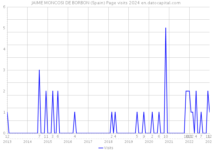 JAIME MONCOSI DE BORBON (Spain) Page visits 2024 