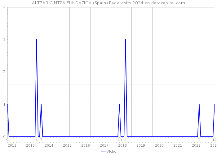 ALTZARIGINTZA FUNDAZIOA (Spain) Page visits 2024 