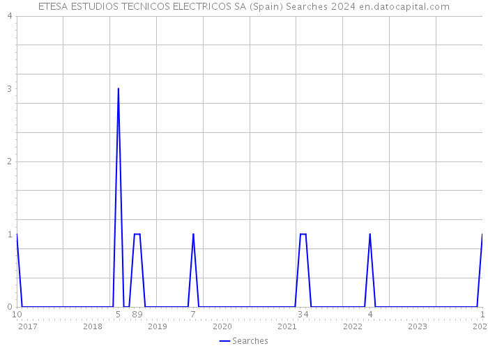 ETESA ESTUDIOS TECNICOS ELECTRICOS SA (Spain) Searches 2024 