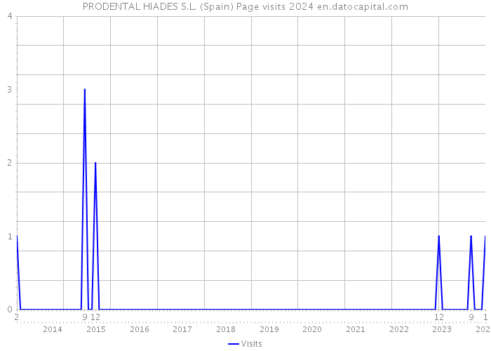 PRODENTAL HIADES S.L. (Spain) Page visits 2024 