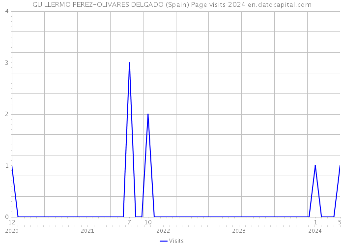 GUILLERMO PEREZ-OLIVARES DELGADO (Spain) Page visits 2024 