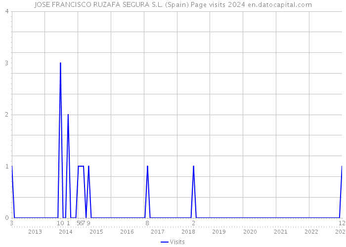 JOSE FRANCISCO RUZAFA SEGURA S.L. (Spain) Page visits 2024 