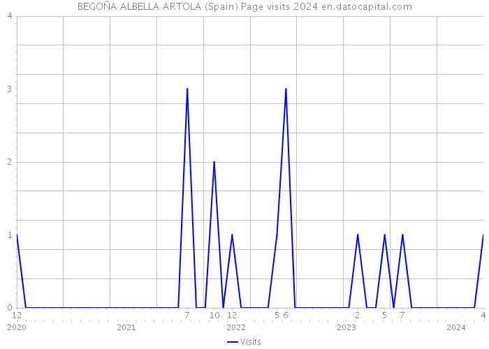 BEGOÑA ALBELLA ARTOLA (Spain) Page visits 2024 