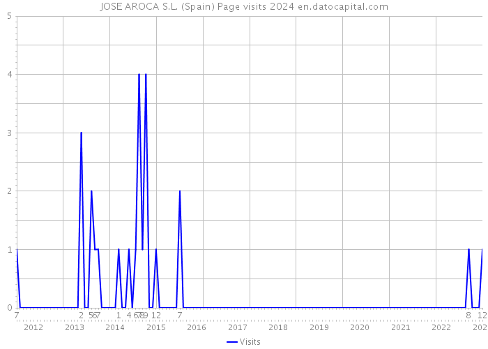 JOSE AROCA S.L. (Spain) Page visits 2024 