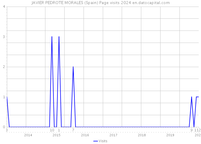 JAVIER PEDROTE MORALES (Spain) Page visits 2024 