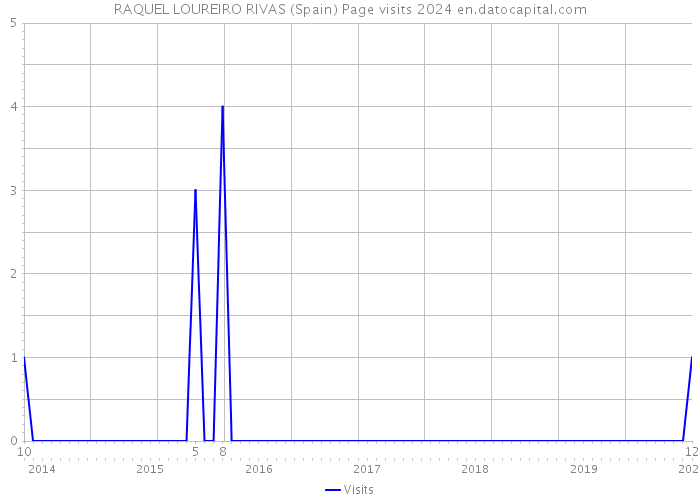 RAQUEL LOUREIRO RIVAS (Spain) Page visits 2024 