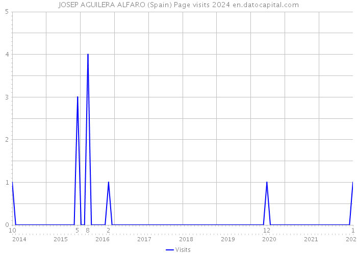 JOSEP AGUILERA ALFARO (Spain) Page visits 2024 