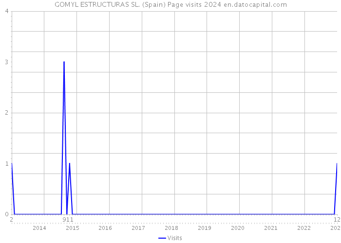 GOMYL ESTRUCTURAS SL. (Spain) Page visits 2024 