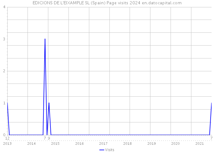 EDICIONS DE L'EIXAMPLE SL (Spain) Page visits 2024 