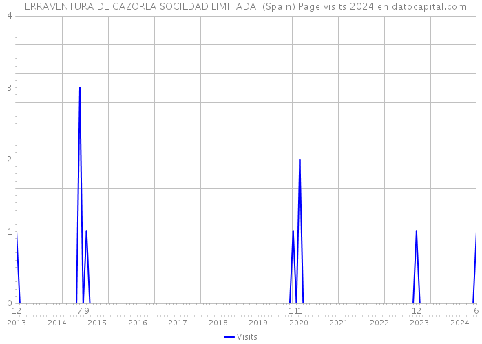 TIERRAVENTURA DE CAZORLA SOCIEDAD LIMITADA. (Spain) Page visits 2024 