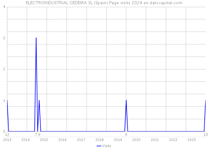 ELECTROINDUSTRIAL CEDEIRA SL (Spain) Page visits 2024 