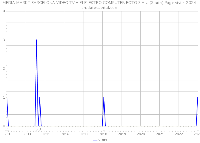 MEDIA MARKT BARCELONA VIDEO TV HIFI ELEKTRO COMPUTER FOTO S.A.U (Spain) Page visits 2024 