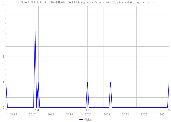 POLIAKOFF CATALINA-PILAR CATALA (Spain) Page visits 2024 