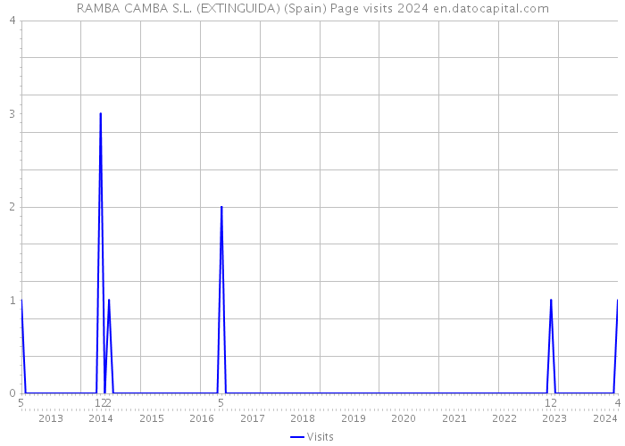 RAMBA CAMBA S.L. (EXTINGUIDA) (Spain) Page visits 2024 