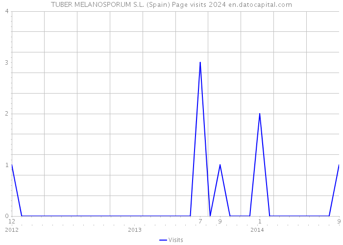 TUBER MELANOSPORUM S.L. (Spain) Page visits 2024 