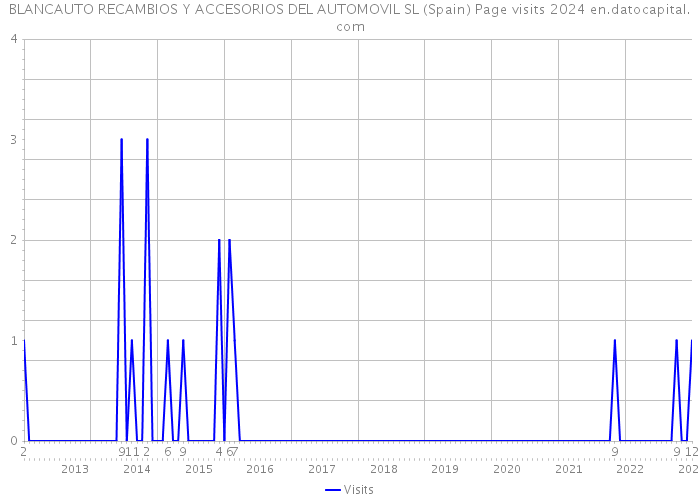 BLANCAUTO RECAMBIOS Y ACCESORIOS DEL AUTOMOVIL SL (Spain) Page visits 2024 