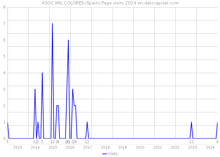 ASOC MIL COLORES (Spain) Page visits 2024 